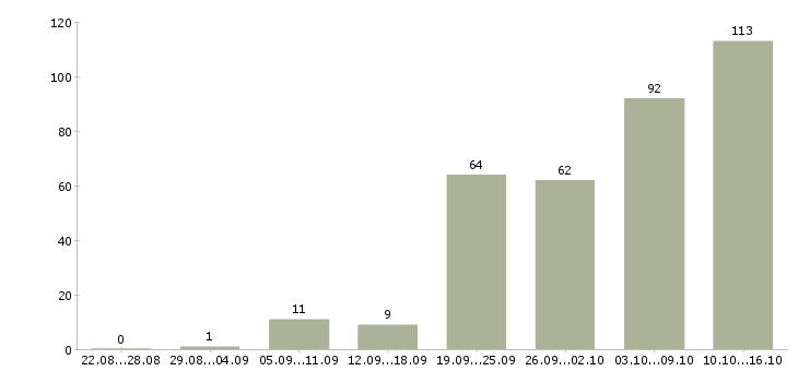 Работа специалист телефонных продаж Санкт-петербург - Число вакансий Санкт-петербург по специальности специалист телефонных продаж за 2 месяца