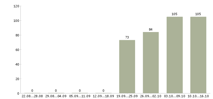 Работа инженер экономист Удмуртия - Число вакансий Удмуртия по специальности инженер экономист за 2 месяца
