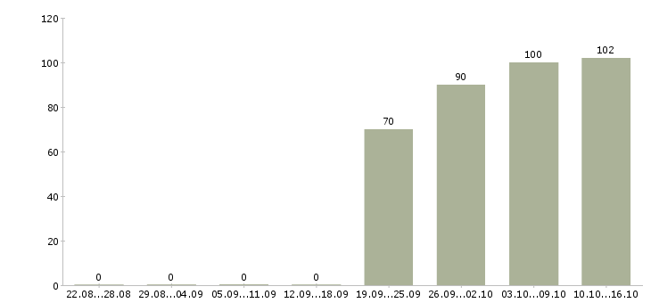 Работа администратор по персоналу Чечня - Число вакансий Чечня по специальности администратор по персоналу за 2 месяца