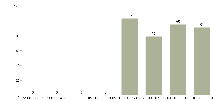 Работа менеджер по продажам в офис Чувашия - Число вакансий Чувашия по специальности менеджер по продажам в офис за 2 месяца