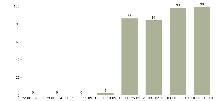 Работа менеджер офиса продаж Якутия - Число вакансий Якутия по специальности менеджер офиса продаж за 2 месяца