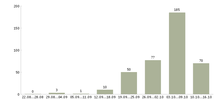 Работа в интернете в Ангарске - Число вакансий в Ангарске по специальности в интернете за 2 месяца