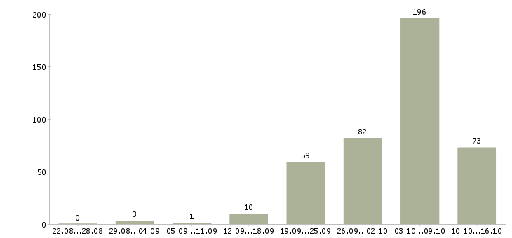 Работа интернет в Ангарске - Число вакансий в Ангарске по специальности интернет за 2 месяца