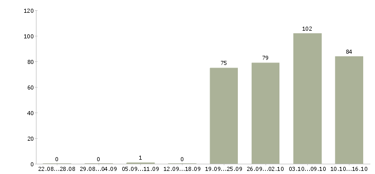 Работа охрана безопасность в Балашихе - Число вакансий в Балашихе по специальности охрана безопасность за 2 месяца