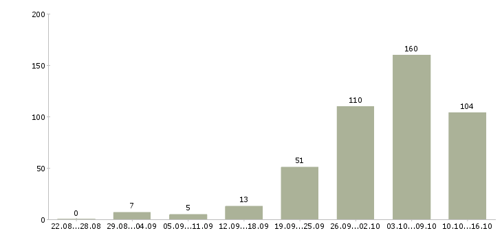 Работа работаем дома в интернете в Белгороде - Число вакансий в Белгороде по специальности работаем дома в интернете за 2 месяца