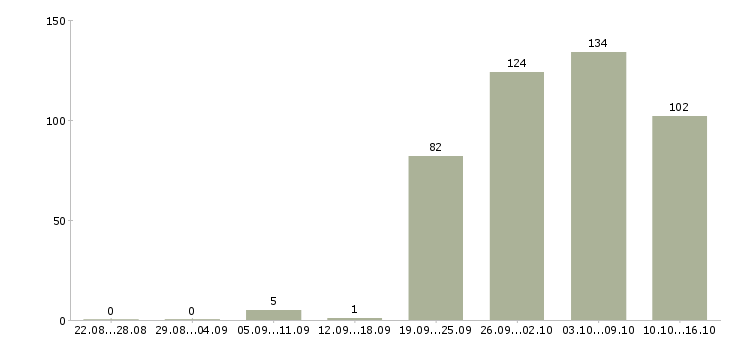 Работа водитель в в Владимире - Число вакансий в Владимире по специальности водитель в за 2 месяца