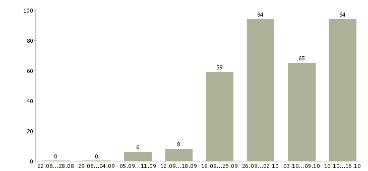 Работа менеджер карьерный рост в Владимире - Число вакансий в Владимире по специальности менеджер карьерный рост за 2 месяца
