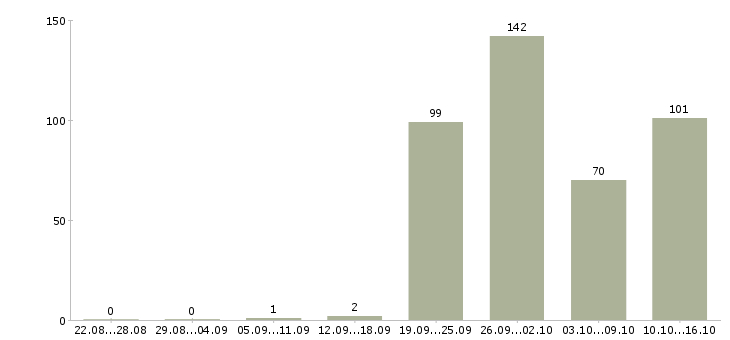 Работа рабочие вахтовым методом в Владимире - Число вакансий в Владимире по специальности рабочие вахтовым методом за 2 месяца