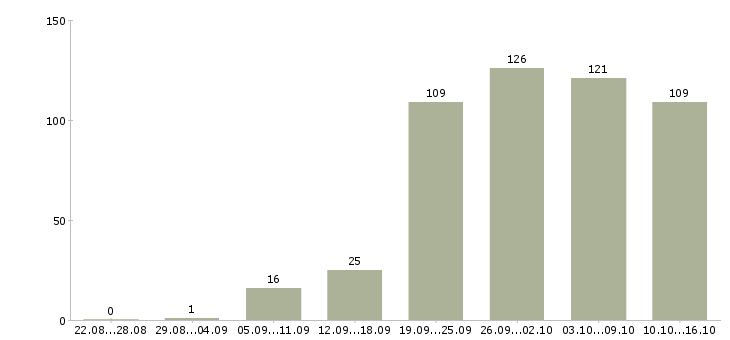Работа требуются рабочие в Волгограде - Число вакансий в Волгограде по специальности требуются рабочие за 2 месяца