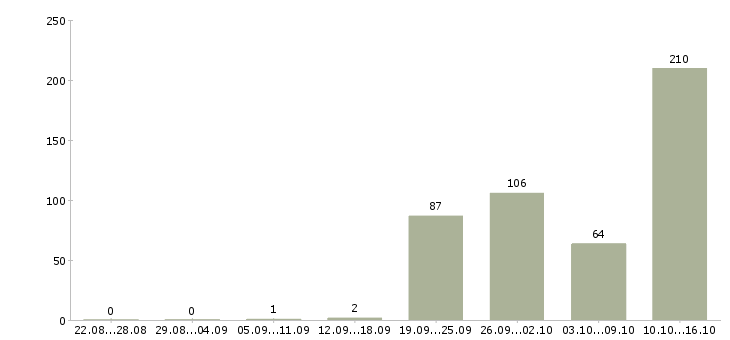 Работа приглашаем на работу в Вологде - Число вакансий в Вологде по специальности приглашаем на работу за 2 месяца