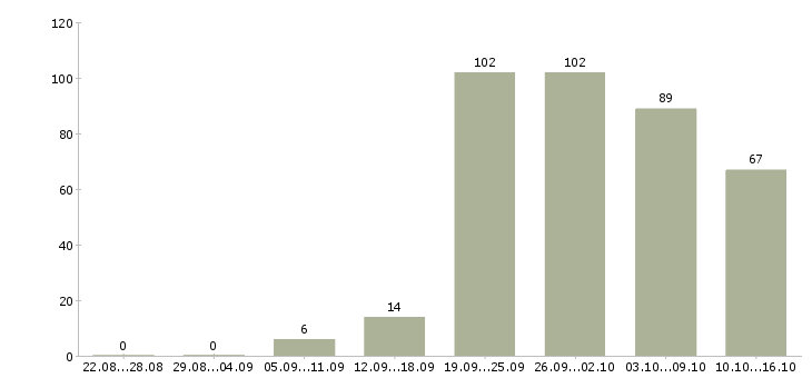 Работа касса в Воронеже - Число вакансий в Воронеже по специальности касса за 2 месяца