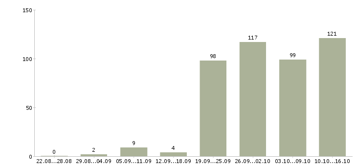Работа менеджер по развитию в Воронеже - Число вакансий в Воронеже по специальности менеджер по развитию за 2 месяца