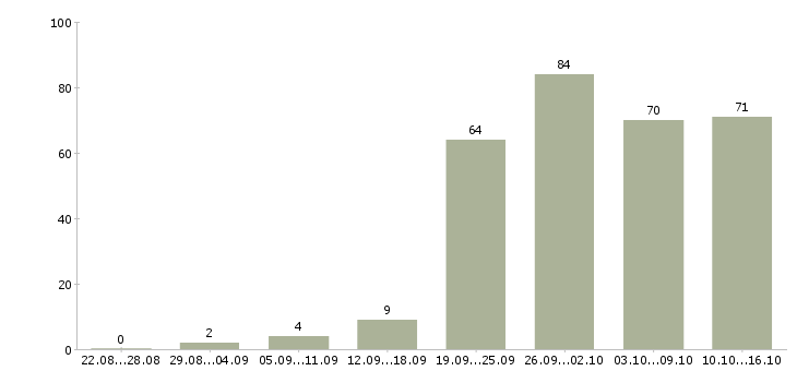 Работа сотрудник по работе в офисе в Воронеже - Число вакансий в Воронеже по специальности сотрудник по работе в офисе за 2 месяца