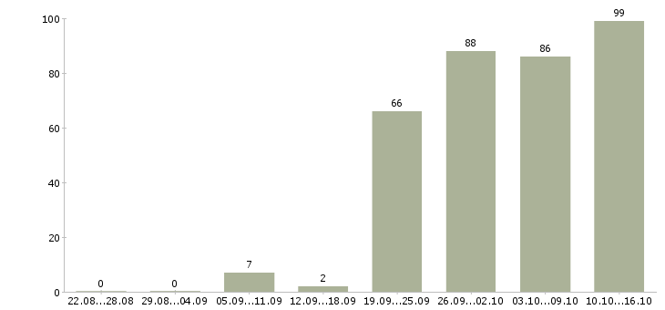 Работа производитель работ в Екатеринбурге - Число вакансий в Екатеринбурге по специальности производитель работ за 2 месяца