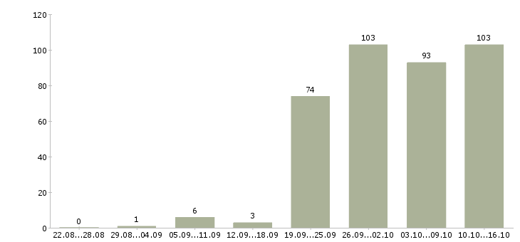 Работа специалист по контролю в Екатеринбурге - Число вакансий в Екатеринбурге по специальности специалист по контролю за 2 месяца