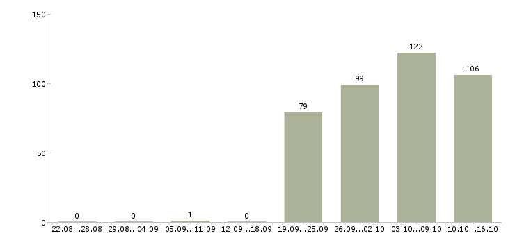 Работа руководителя отдела в Иркутске - Число вакансий в Иркутске по специальности руководителя отдела за 2 месяца