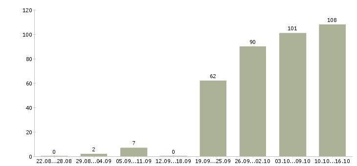 Работа клиентский менеджер в Казани - Число вакансий в Казани по специальности клиентский менеджер за 2 месяца