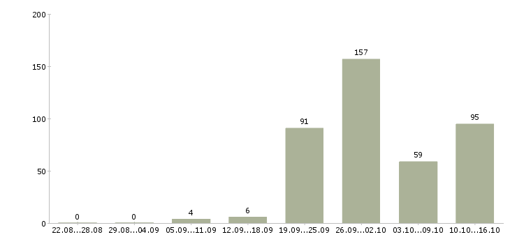 Работа сотрудник центра в Казани - Число вакансий в Казани по специальности сотрудник центра за 2 месяца