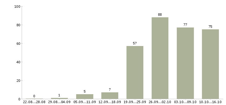 Работа для вас в Кемерово - Число вакансий в Кемерово по специальности для вас за 2 месяца