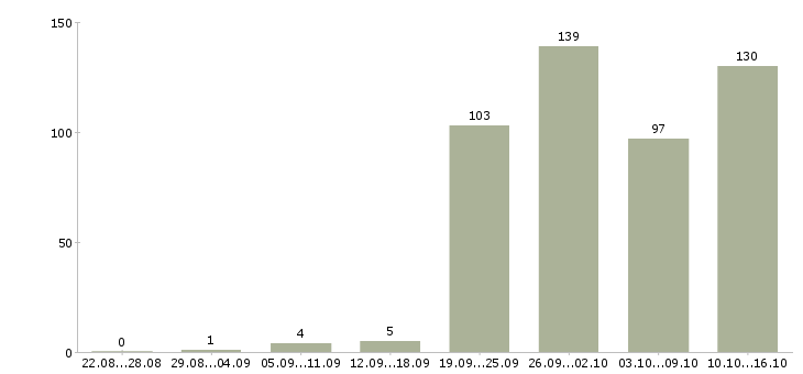 Работа для новичков в Кемерово - Число вакансий в Кемерово по специальности для новичков за 2 месяца