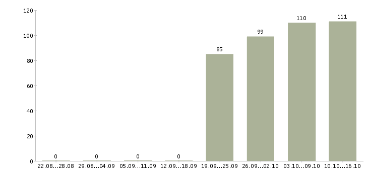 Работа помощник руководителю отдела в Кирове - Число вакансий в Кирове по специальности помощник руководителю отдела за 2 месяца
