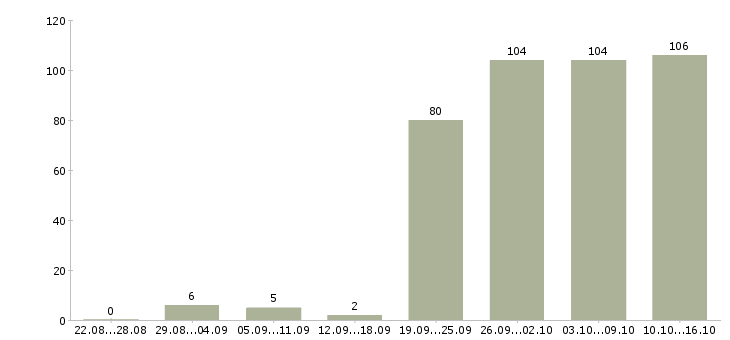 Работа представитель компании в Красноярске - Число вакансий в Красноярске по специальности представитель компании за 2 месяца