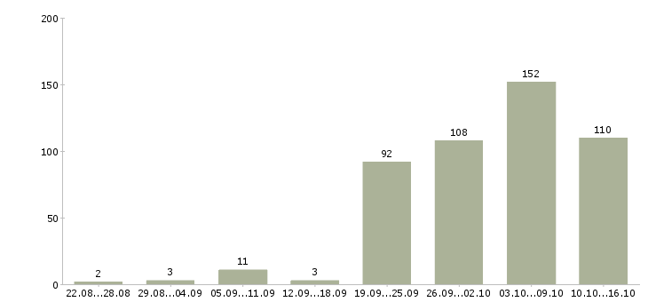 Работа работники в Красноярске - Число вакансий в Красноярске по специальности работники за 2 месяца