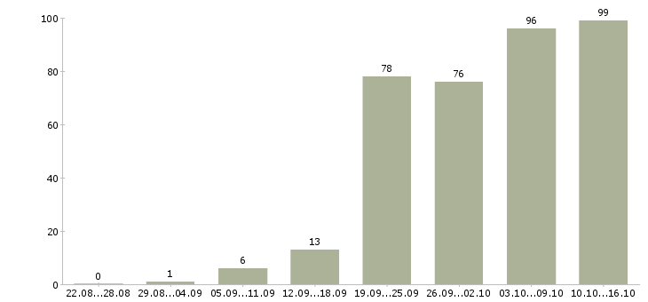 Работа для менеджеров в Липецке - Число вакансий в Липецке по специальности для менеджеров за 2 месяца