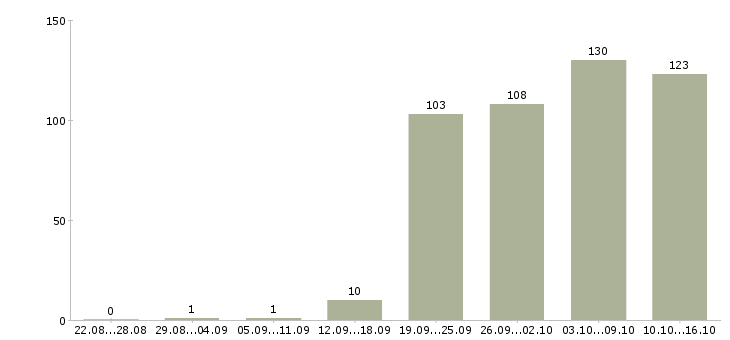 Работа консультант в Липецке - Число вакансий в Липецке по специальности консультант за 2 месяца