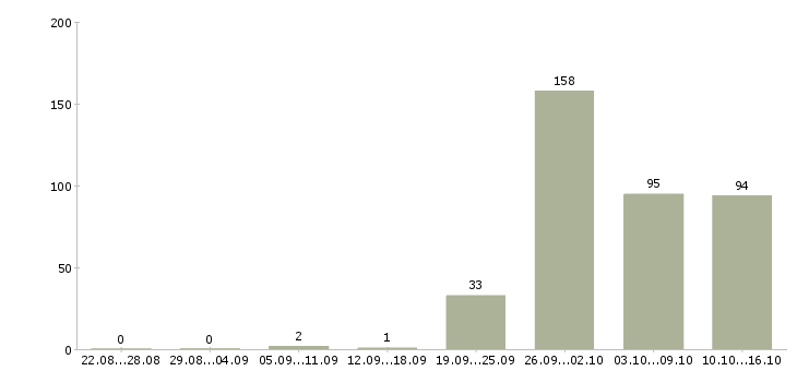 Работа агент по загородной недвижимости в Москве - Число вакансий в Москве по специальности агент по загородной недвижимости за 2 месяца