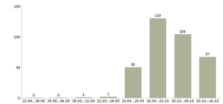 Работа агент по продажам коммерческой недвижимости в Москве - Число вакансий в Москве по специальности агент по продажам коммерческой недвижимости за 2 месяца
