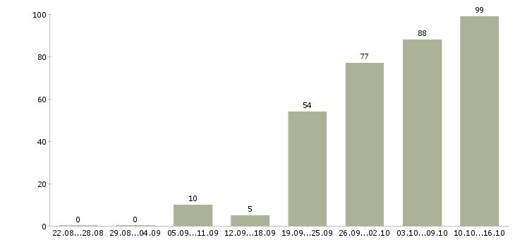 Работа администратор в магазин одежды в Москве - Число вакансий в Москве по специальности администратор в магазин одежды за 2 месяца