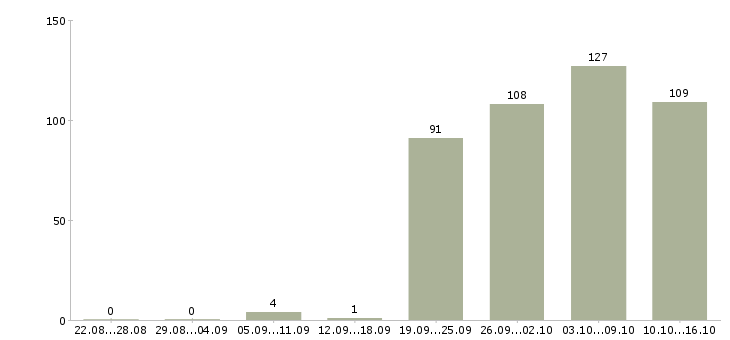 Работа водители категории c в Москве - Число вакансий в Москве по специальности водители категории c за 2 месяца