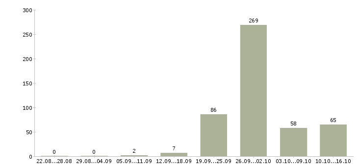 Работа грузчик на склад магазина в Москве - Число вакансий в Москве по специальности грузчик на склад магазина за 2 месяца