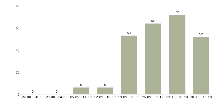 Работа консультант магазина косметики в Москве - Число вакансий в Москве по специальности консультант магазина косметики за 2 месяца