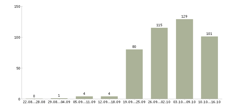 Работа оператор на телефон без опыта в Москве - Число вакансий в Москве по специальности оператор на телефон без опыта за 2 месяца