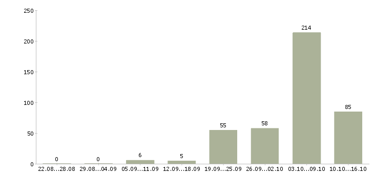 Работа охрана складов в Москве - Число вакансий в Москве по специальности охрана складов за 2 месяца