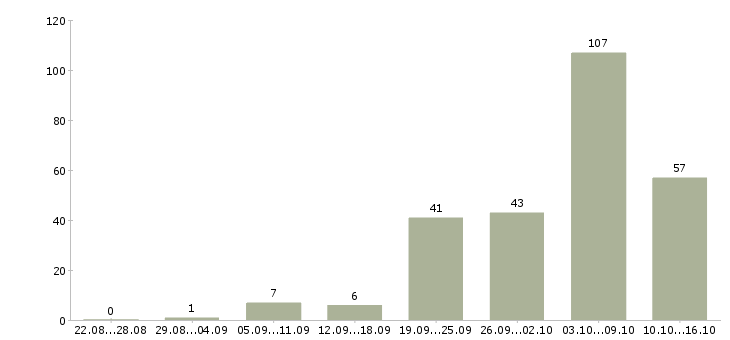 Работа охранники лицензированные в Москве - Число вакансий в Москве по специальности охранники лицензированные за 2 месяца