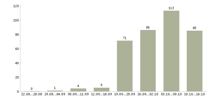 Работа программист php в Москве - Число вакансий в Москве по специальности программист php за 2 месяца