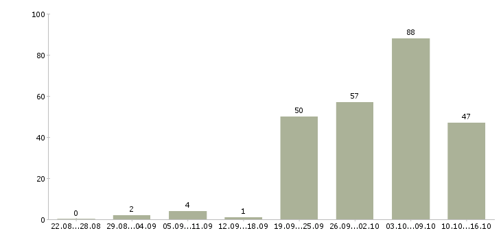 Работа специалист по продаже рекламы в Москве - Число вакансий в Москве по специальности специалист по продаже рекламы за 2 месяца