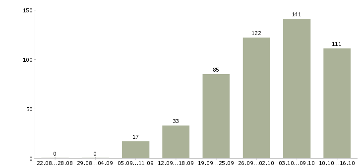 Работа требуются удаленные сотрудники в Москве - Число вакансий в Москве по специальности требуются удаленные сотрудники за 2 месяца
