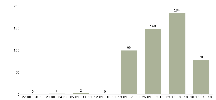 Работа трудоустройство для женщин в Москве - Число вакансий в Москве по специальности трудоустройство для женщин за 2 месяца