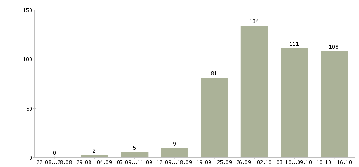 Работа удаленная занятость в Москве - Число вакансий в Москве по специальности удаленная занятость за 2 месяца