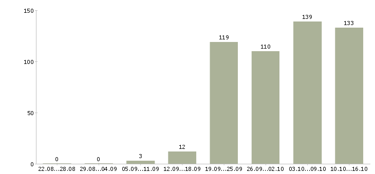 Работа специалисты в Мурманске - Число вакансий в Мурманске по специальности специалисты за 2 месяца