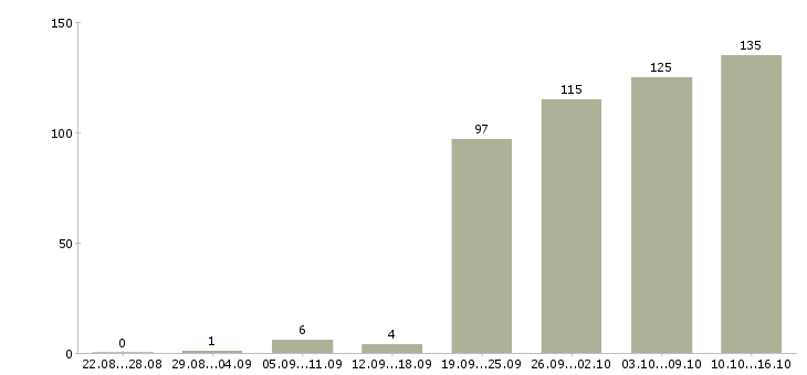 Работа консультанты в Оренбурге - Число вакансий в Оренбурге по специальности консультанты за 2 месяца
