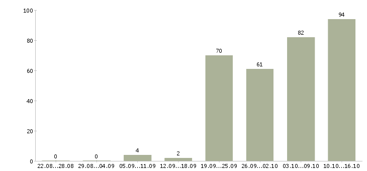 Работа интересная работа в Перми - Число вакансий в Перми по специальности интересная работа за 2 месяца
