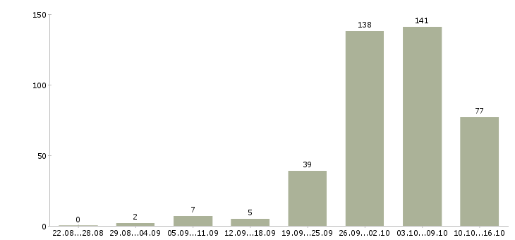 Работа работай дома в Подольске - Число вакансий в Подольске по специальности работай дома за 2 месяца
