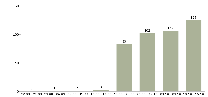 Работа представитель компании в Самаре - Число вакансий в Самаре по специальности представитель компании за 2 месяца