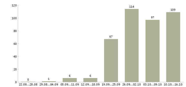 Работа менеджер активных продажам в Саратове - Число вакансий в Саратове по специальности менеджер активных продажам за 2 месяца