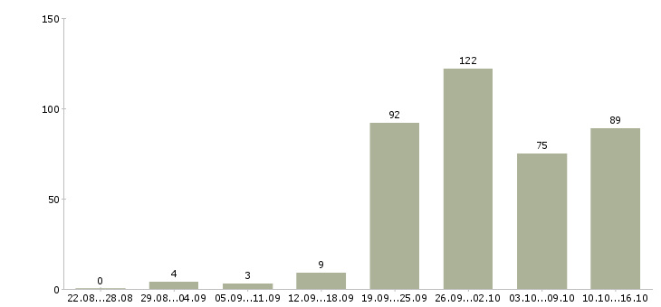 Работа предложение в Саратове - Число вакансий в Саратове по специальности предложение за 2 месяца